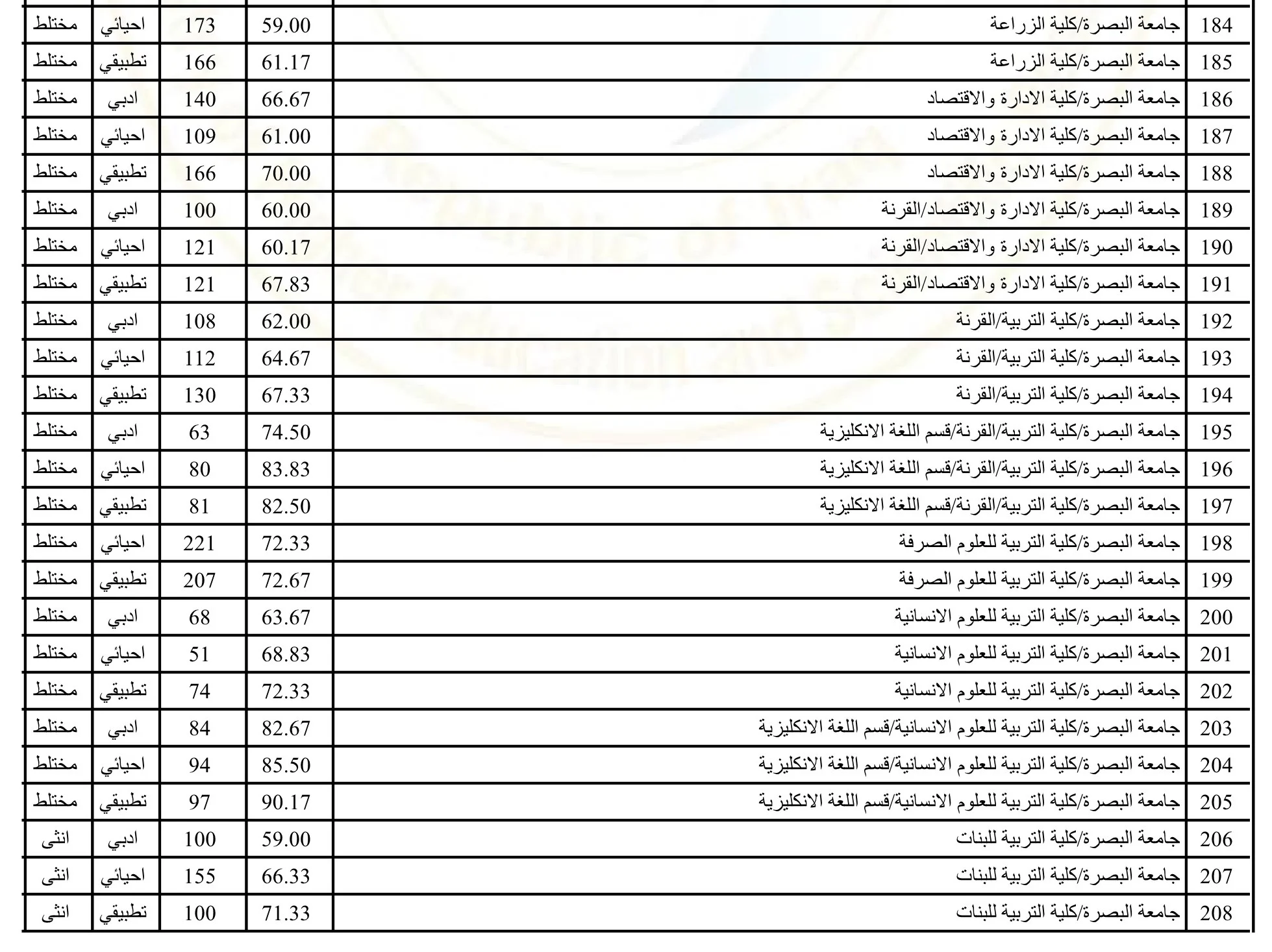 معدلات القبول في الجامعات العراقية 2023